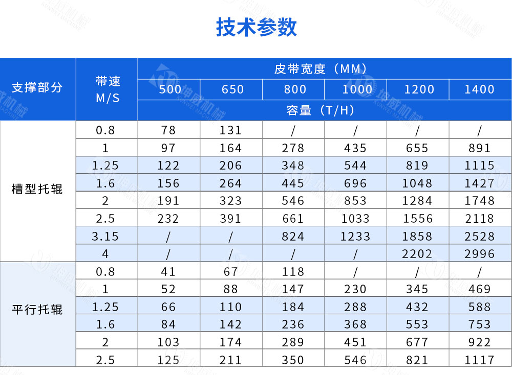 DTII帶式輸送機技術參數 DTII帶式輸送機技術參數