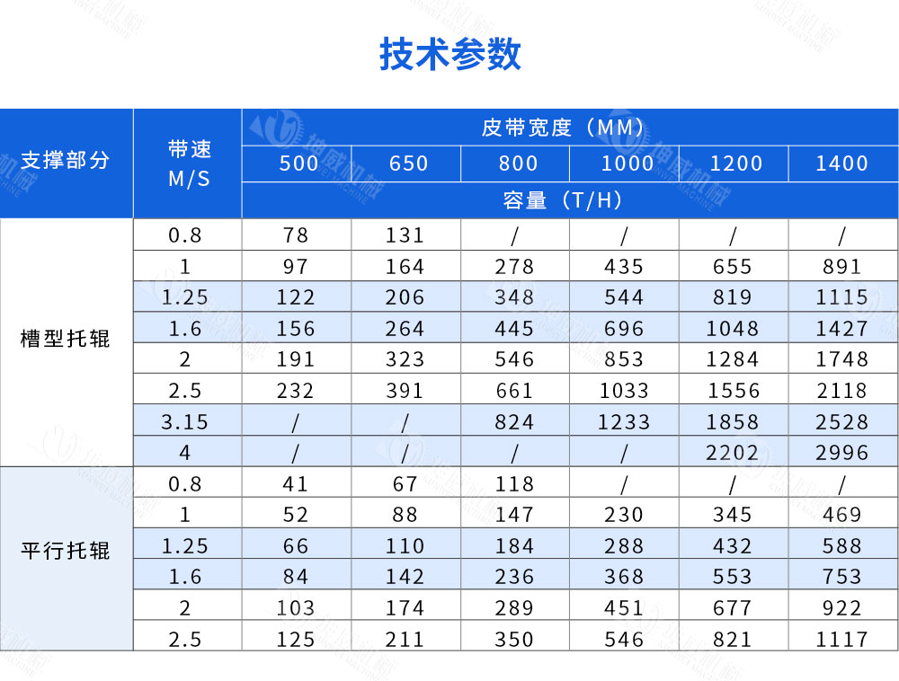 封閉槽型皮帶機技術(shù)參數(shù) 封閉槽型皮帶機技術(shù)參數(shù)